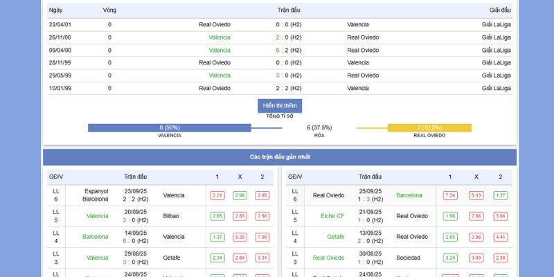 Thành tích và phong độ của Valencia vs Real Oviedo